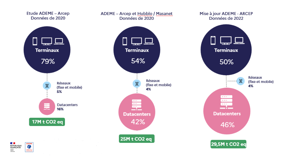Overall impacts of ICT services in UE - Credits: Bordage et al. 2021